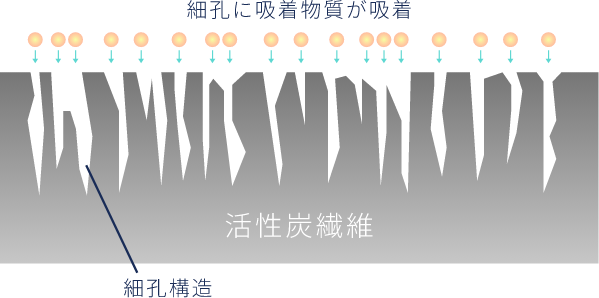 活性炭繊維の構造